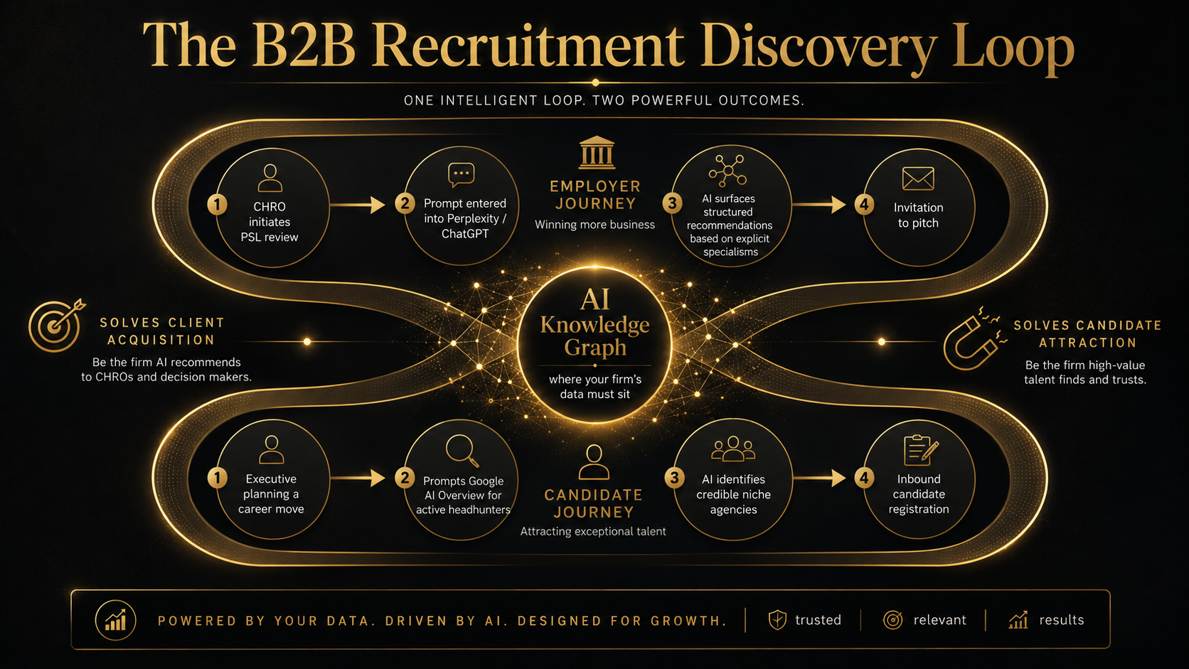 Why UK Recruitment and Executive Search Firms Need Generative Engine Optimisation Before the PSL Review Happens Without You